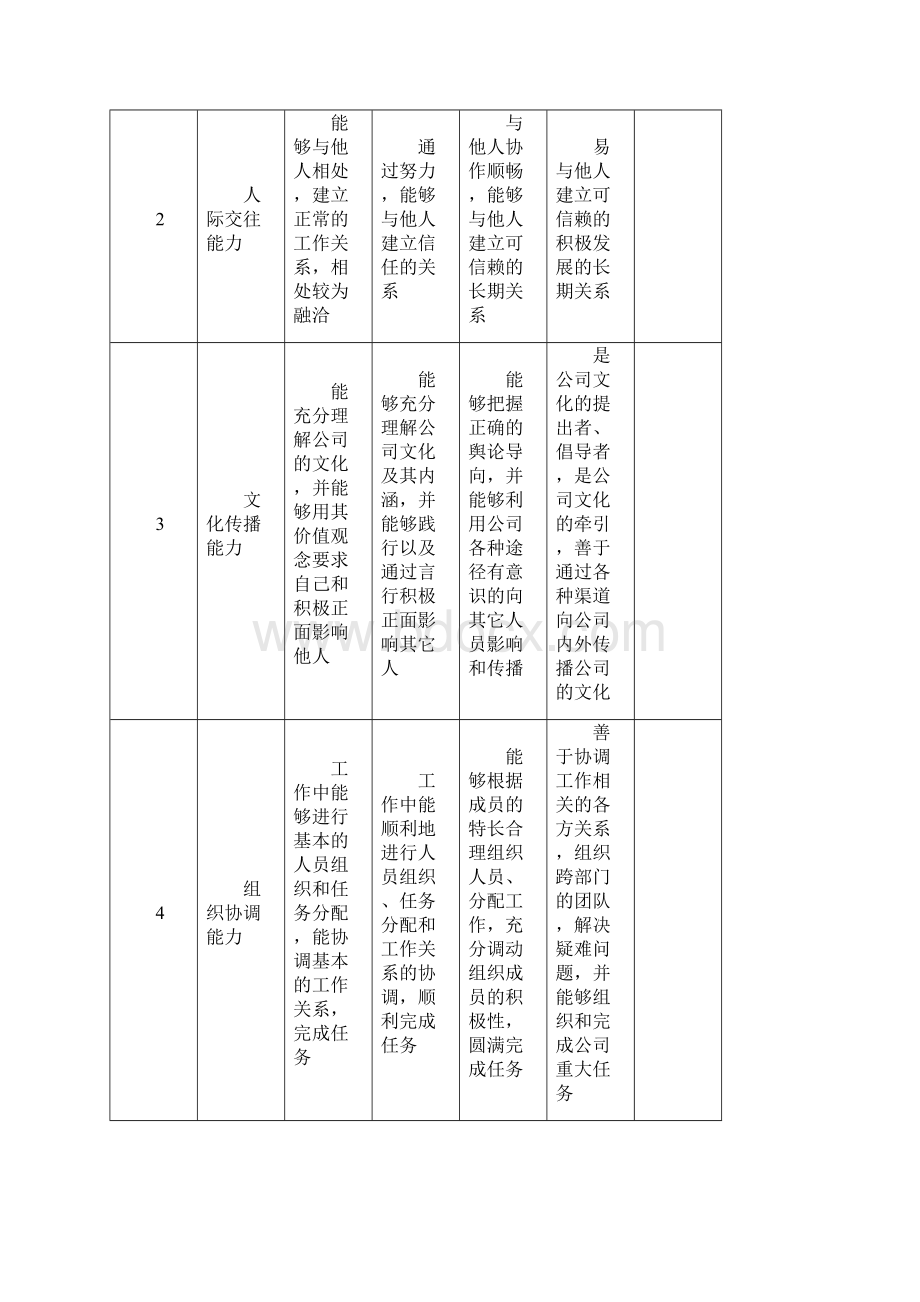 管理人员能力素质360度评估问卷.docx_第3页