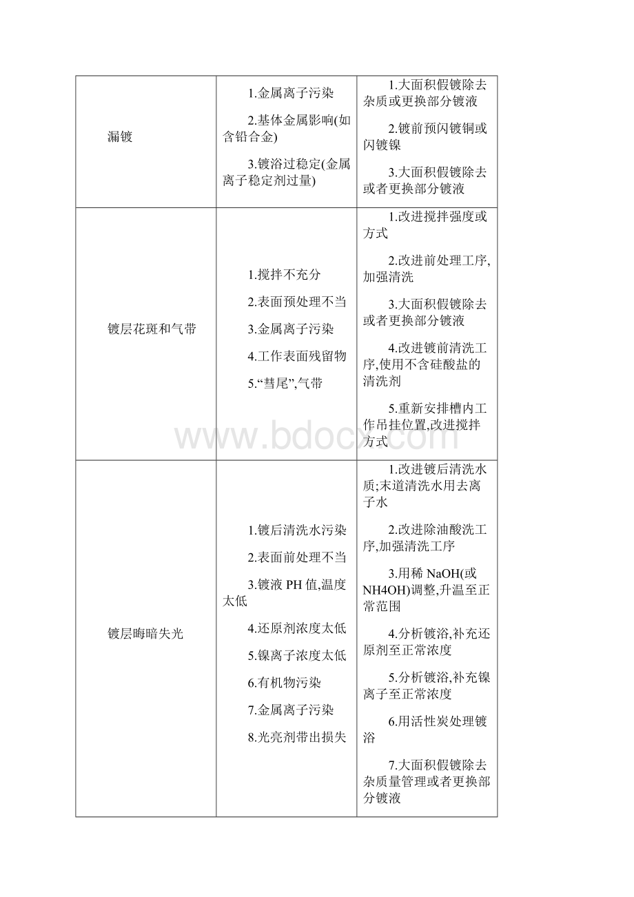 化学镀镍溶液故障分析及保护.docx_第3页