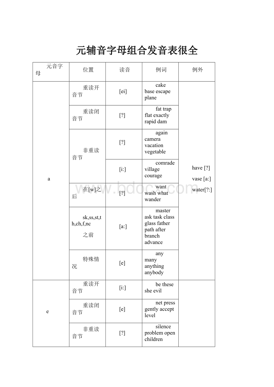 元辅音字母组合发音表很全.docx