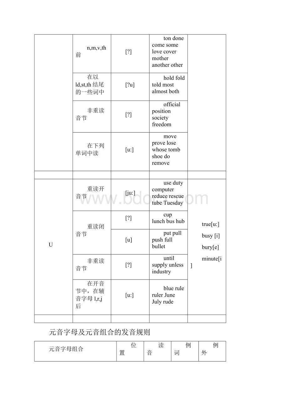 元辅音字母组合发音表很全.docx_第3页