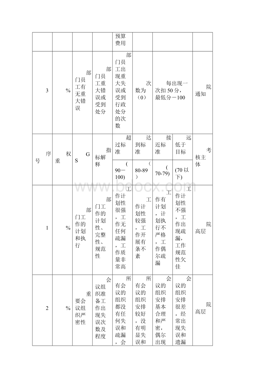 精品最新北大纵横东华工程西南院KPI.docx_第2页