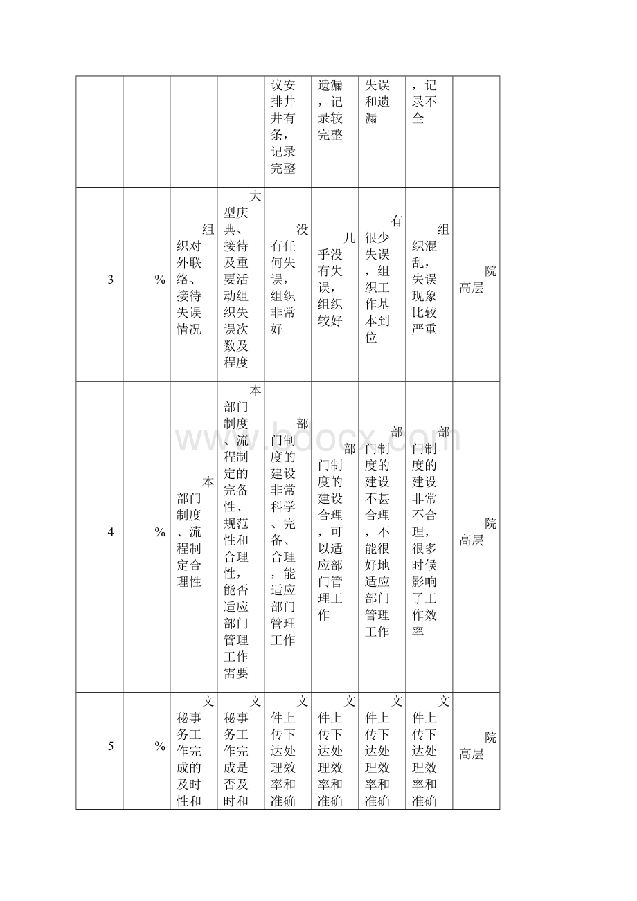 精品最新北大纵横东华工程西南院KPI.docx_第3页