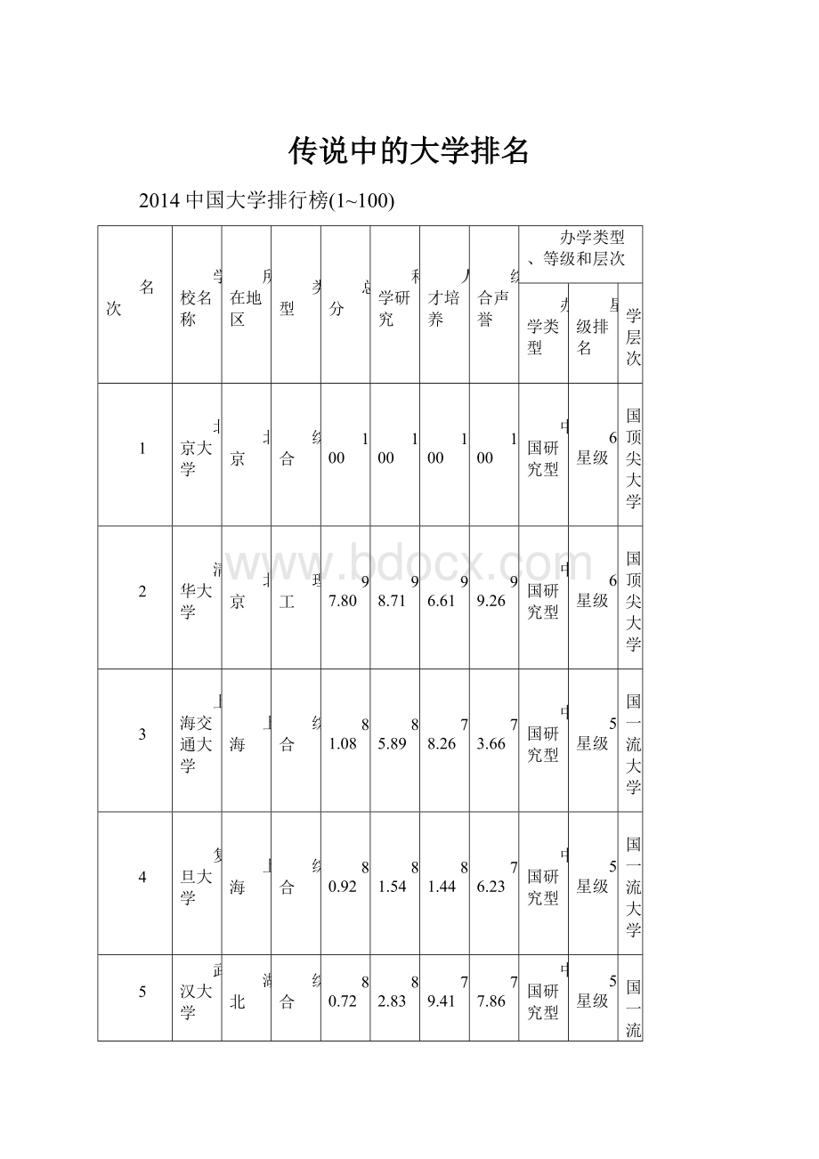 传说中的大学排名.docx_第1页