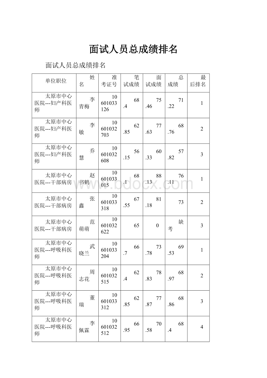 面试人员总成绩排名.docx