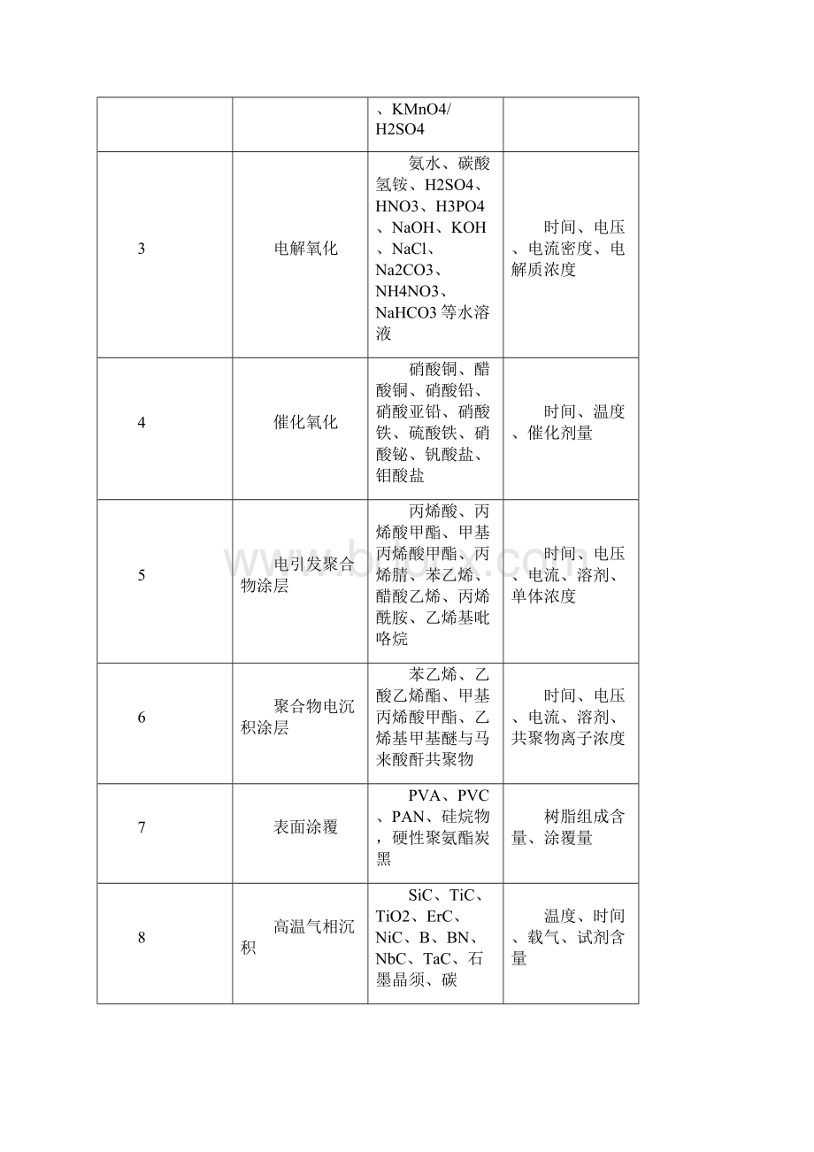 聚丙烯腈基碳纤维的制备表面处理之令狐文艳创作.docx_第2页