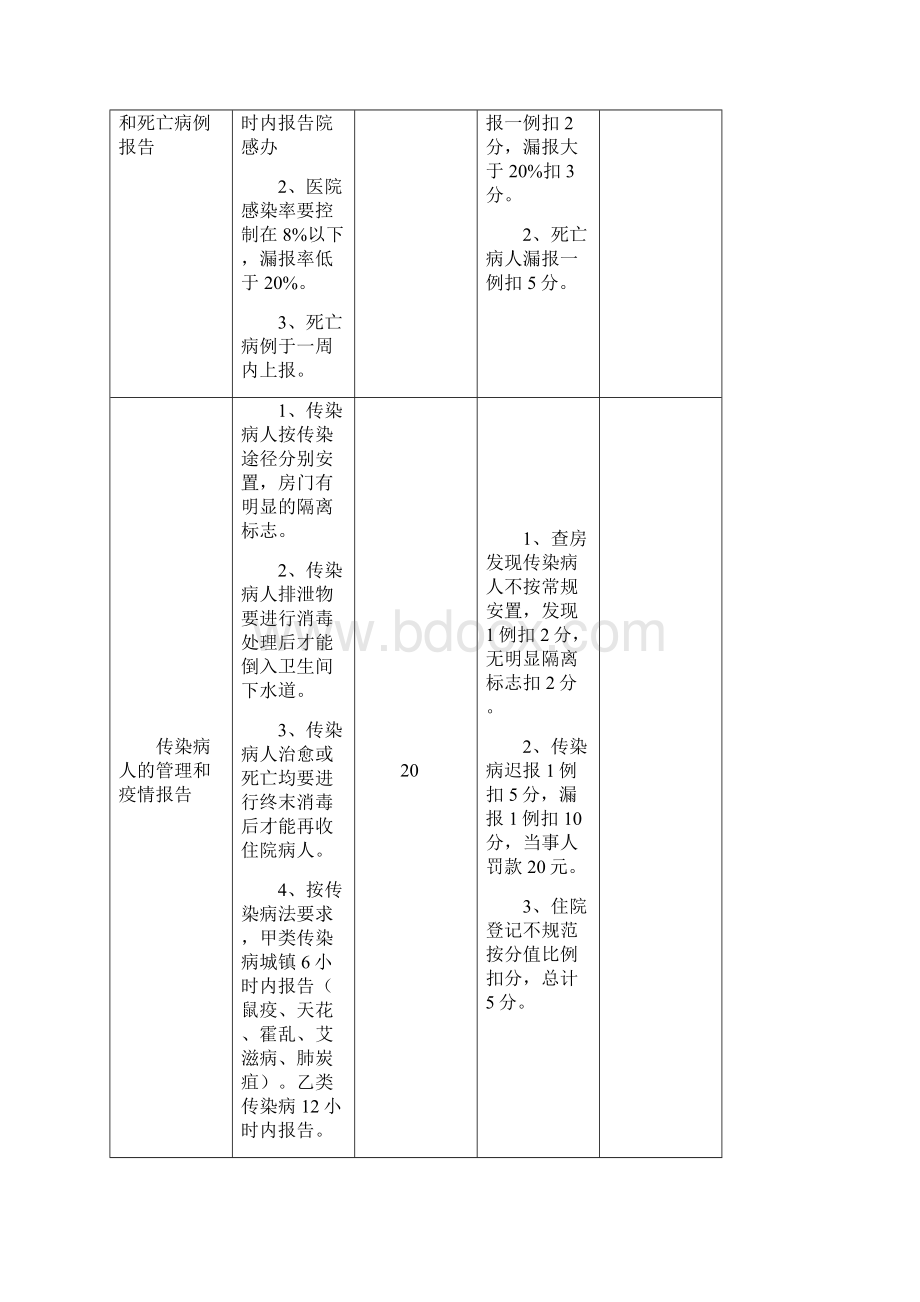 最新医院感染管理考核标准.docx_第3页