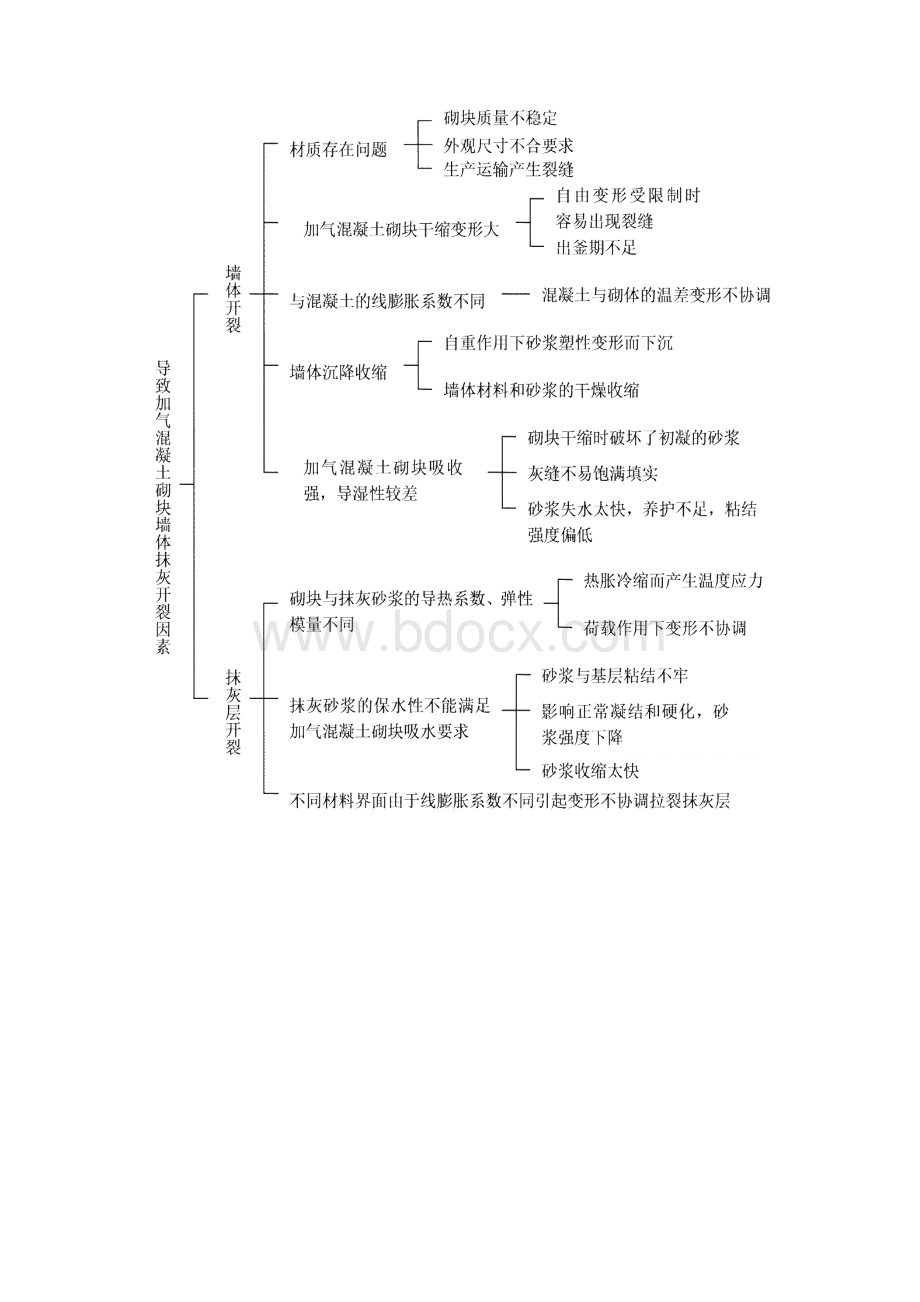 土建处培新街高层防治加气混凝土砌块填充墙抹灰开裂施工工法secret.docx_第3页