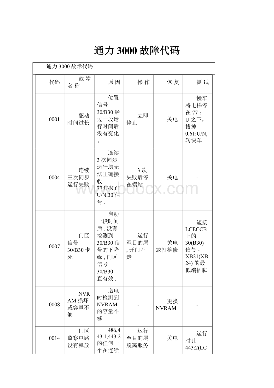 通力3000故障代码.docx_第1页