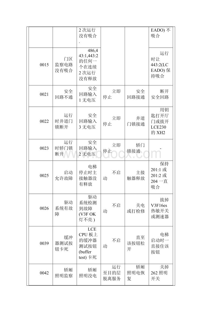 通力3000故障代码.docx_第2页