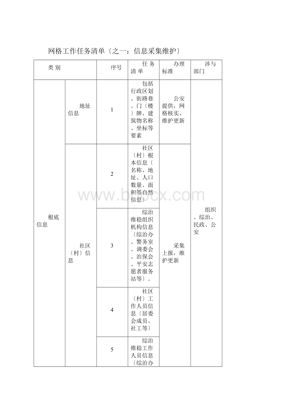 专职网格员工作任务指导应用清单.docx_第3页