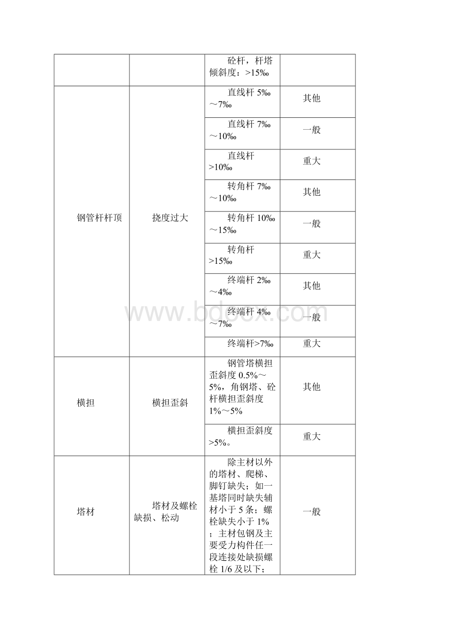 输电设备缺陷定级标准运行分册试行.docx_第2页