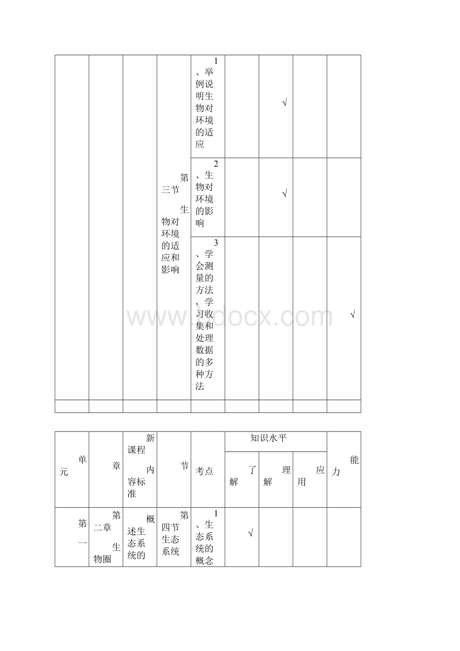 生物七年级上下册知识双向细目表人教版.docx_第3页