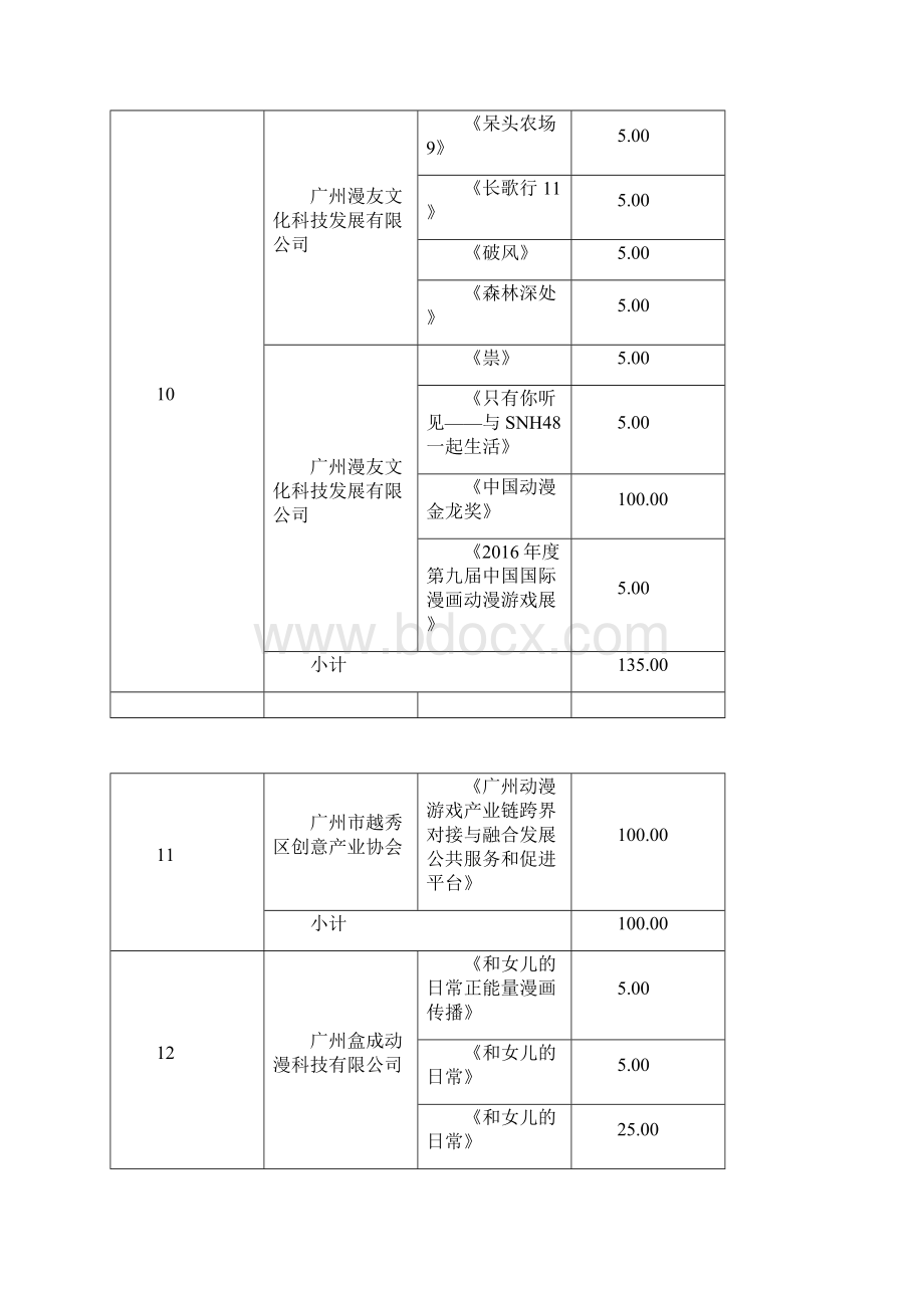 时尚创意动漫扶持专项资金明细表.docx_第3页