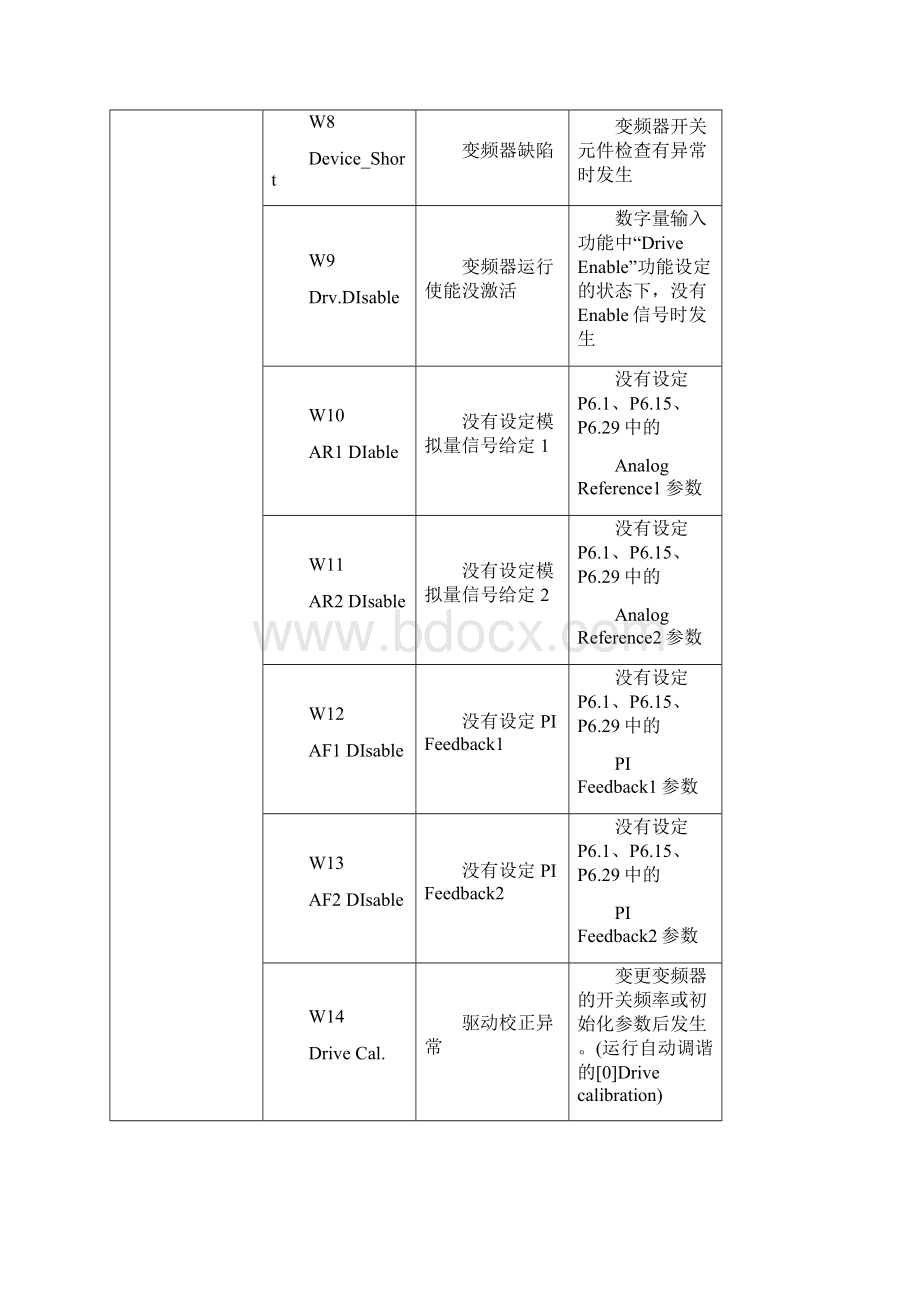 变频器故障代码.docx_第2页