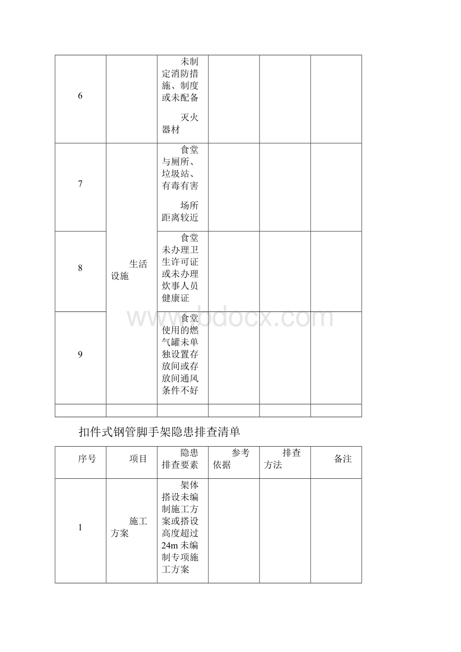 施工现场类隐患排查清单.docx_第2页