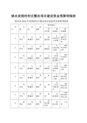 修水贫困村村庄整治项目建设资金预算明细表.docx