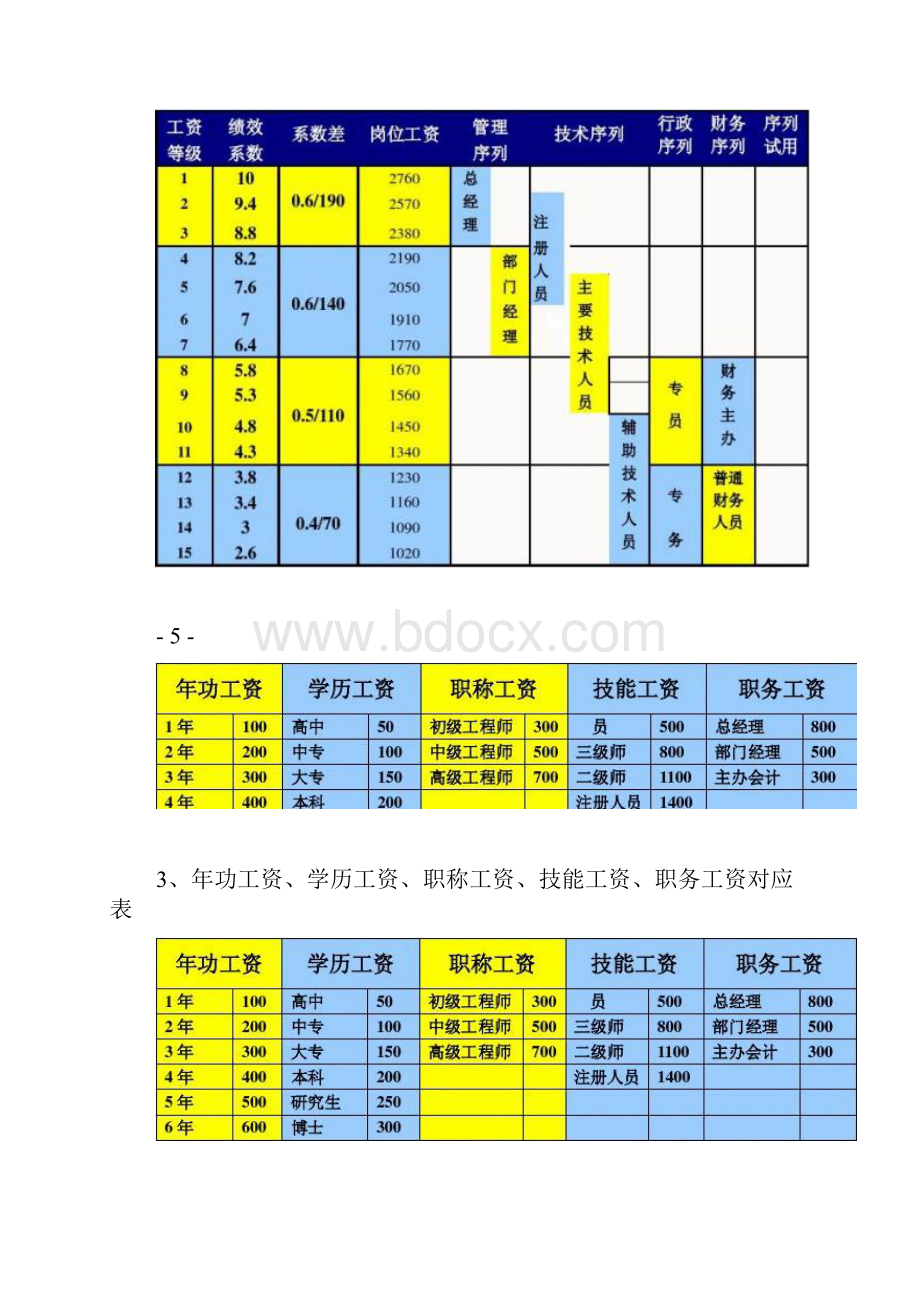 薪酬绩效考核实战方案讨论.docx_第3页