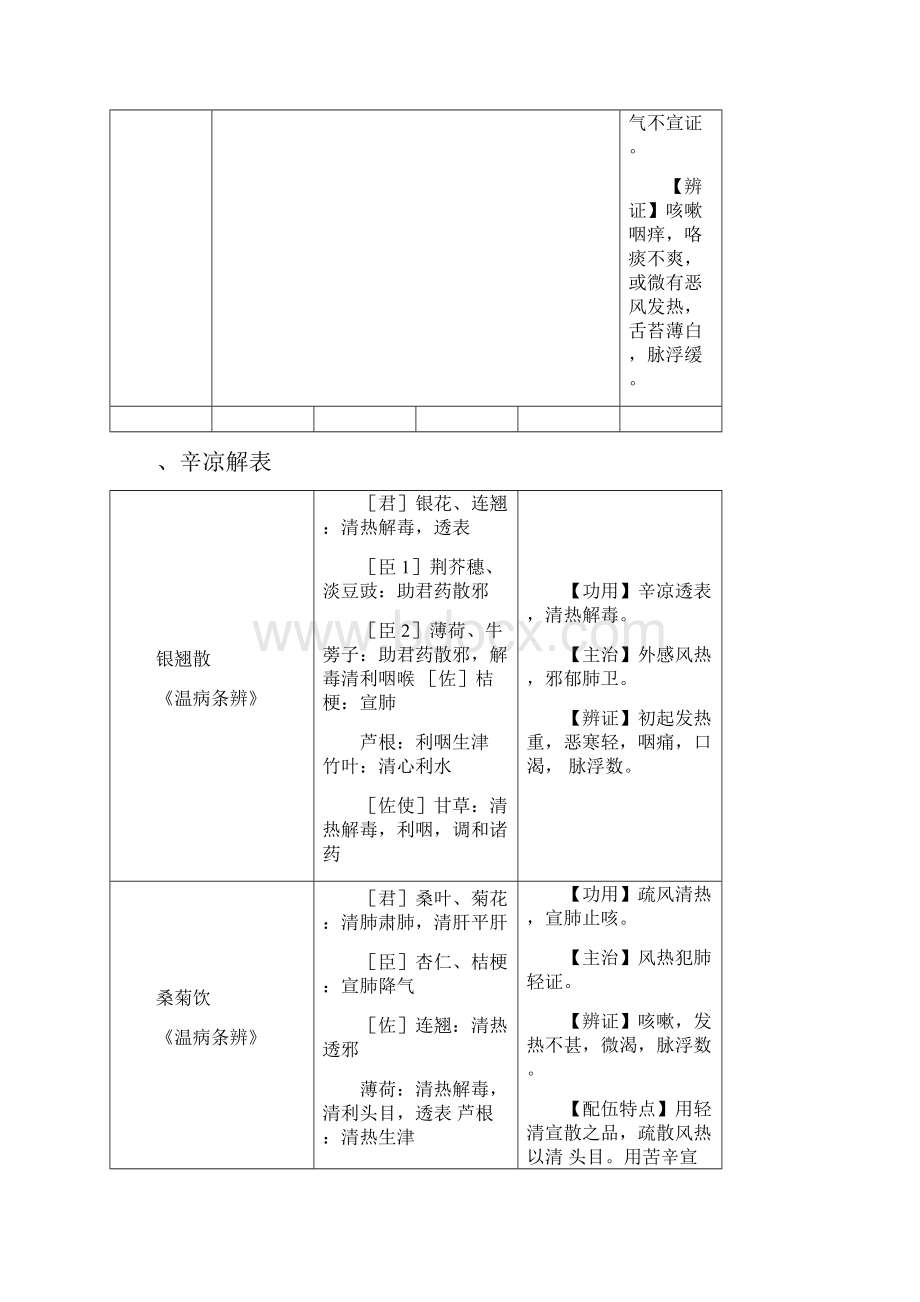 方剂学邓中甲讲稿整理表格word精品.docx_第3页