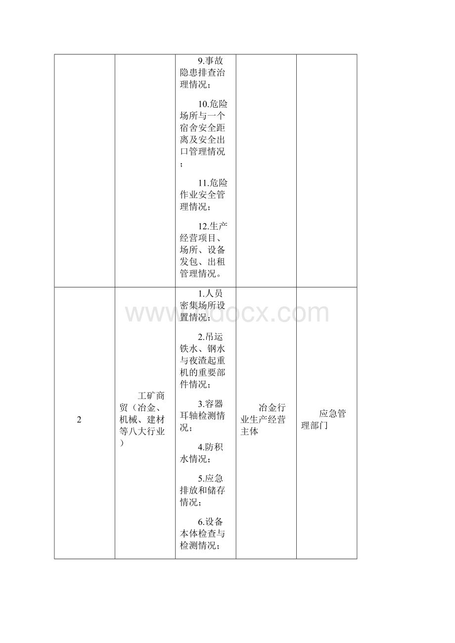 安全生产重点行业领域重点监管事项清单.docx_第2页