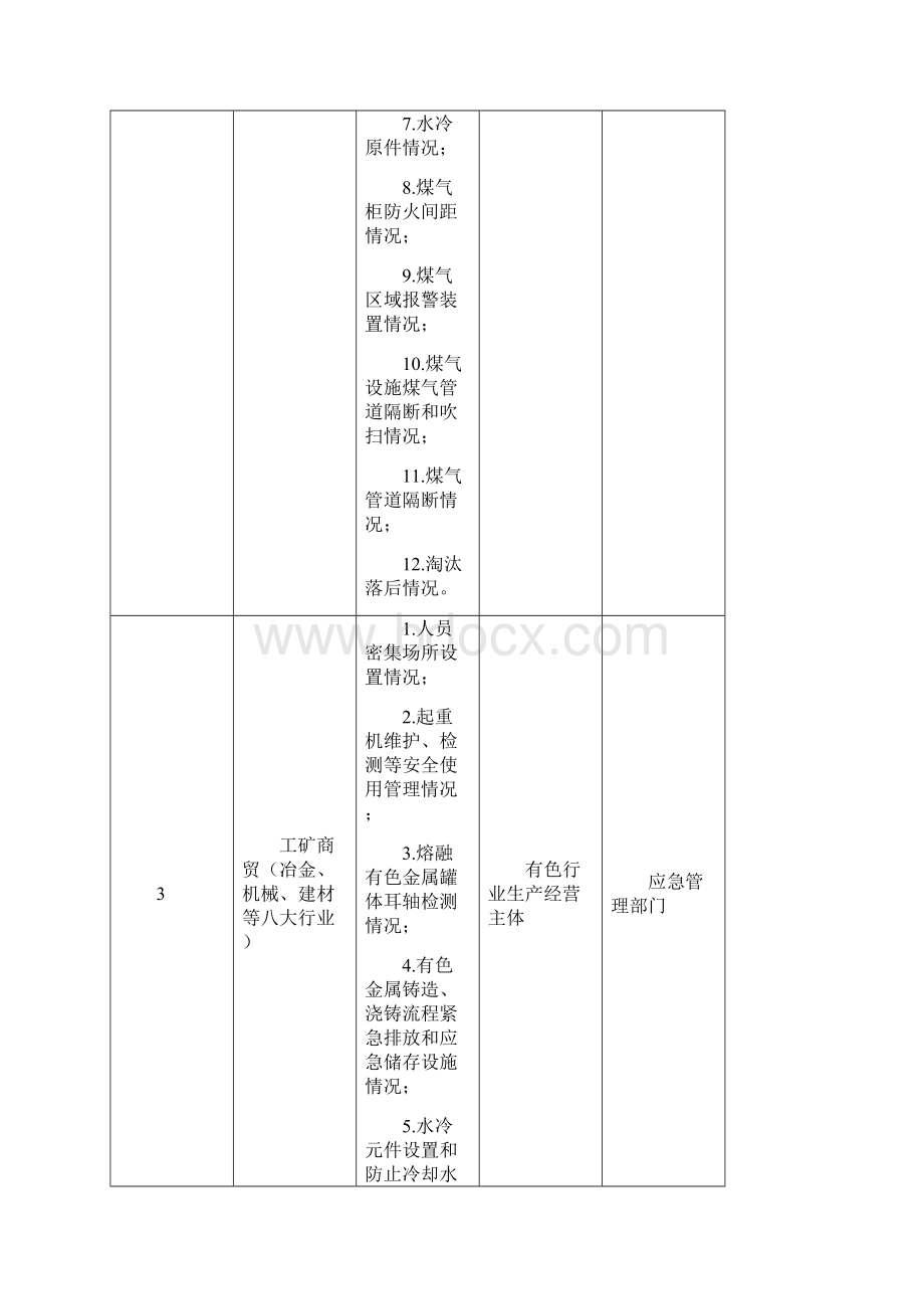 安全生产重点行业领域重点监管事项清单.docx_第3页