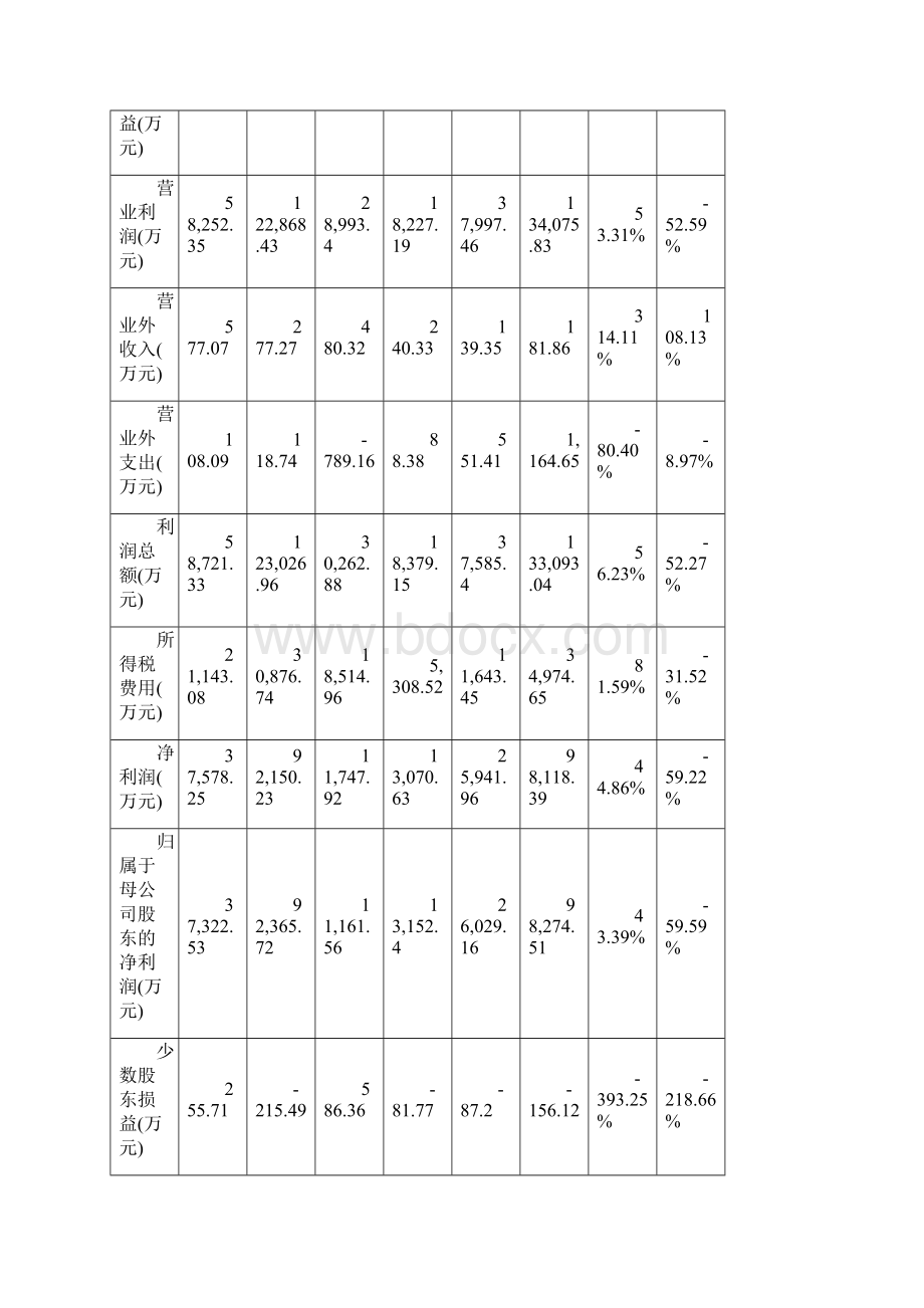 天健集团二季度财务分析报告.docx_第3页