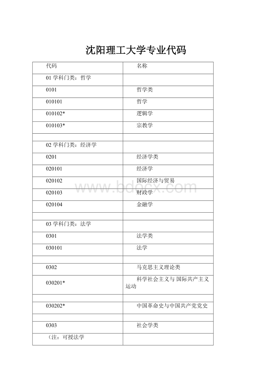 沈阳理工大学专业代码.docx_第1页