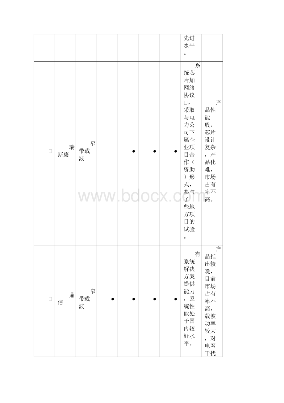 全国宽带和窄带载波方案性能对比表.docx_第3页