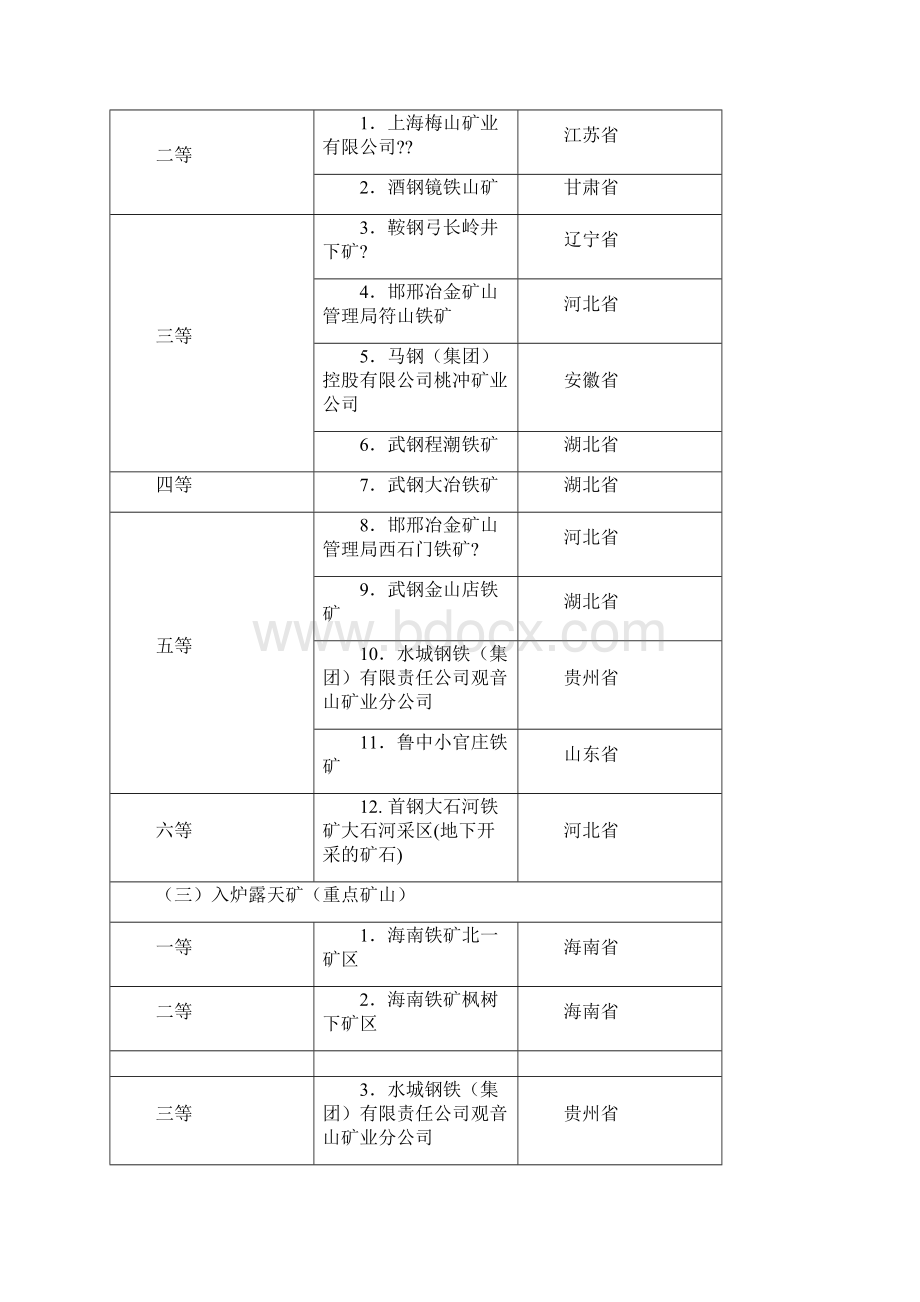 几个主要品种的矿山资源等级表.docx_第3页