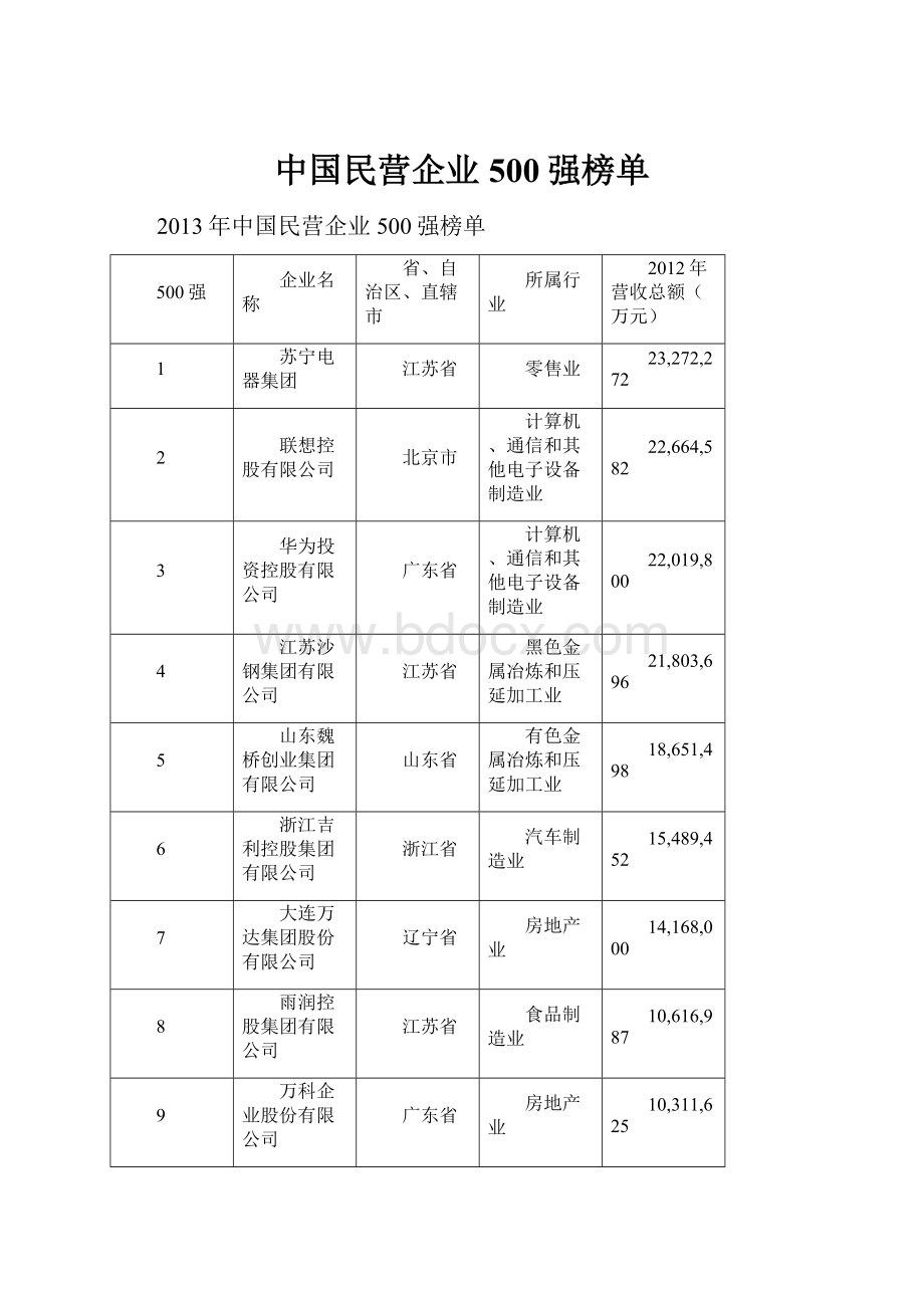 中国民营企业500强榜单.docx