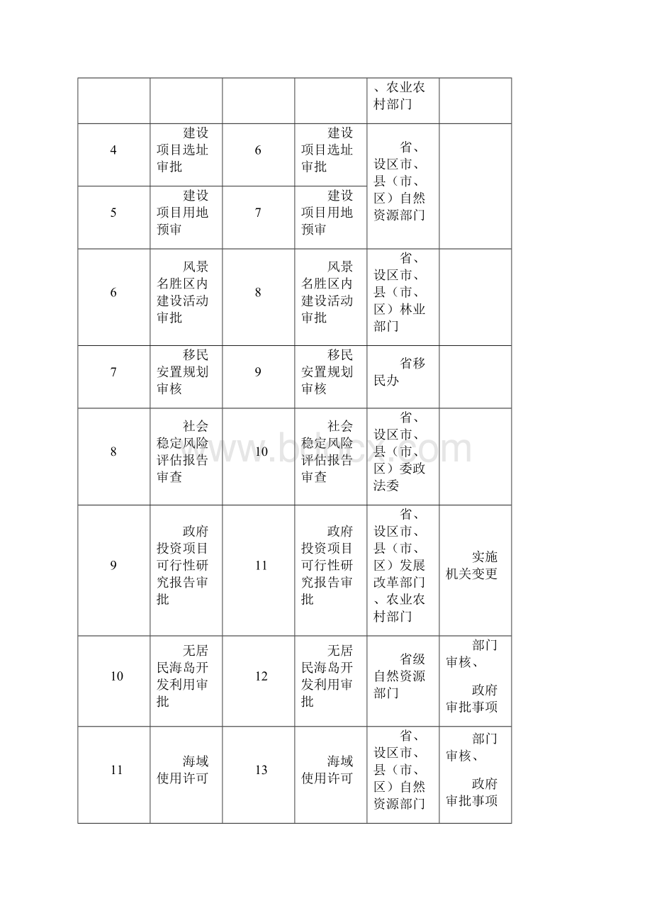 投资项目审批事项清单.docx_第2页