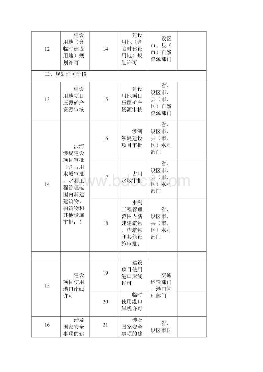 投资项目审批事项清单.docx_第3页