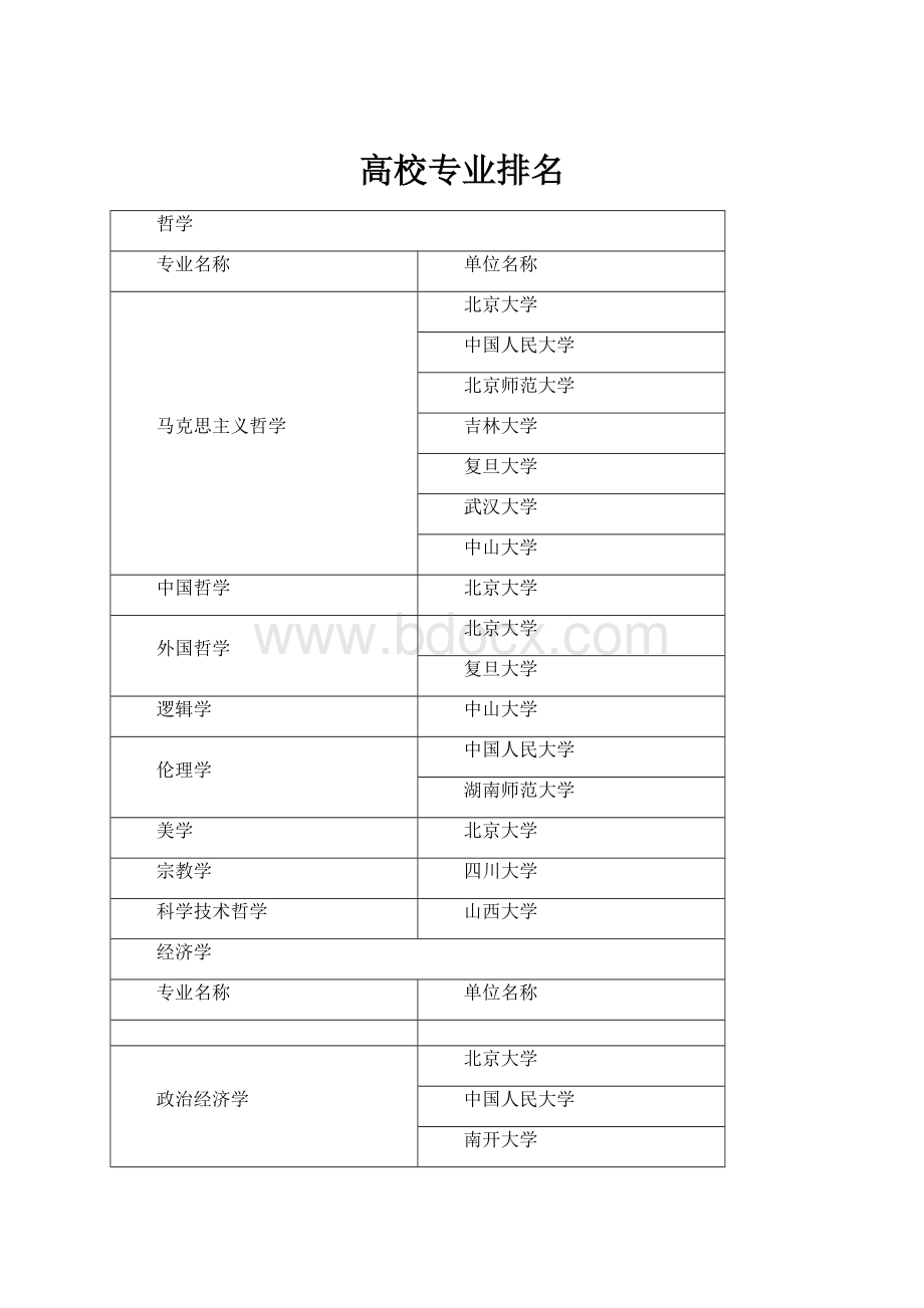 高校专业排名.docx_第1页