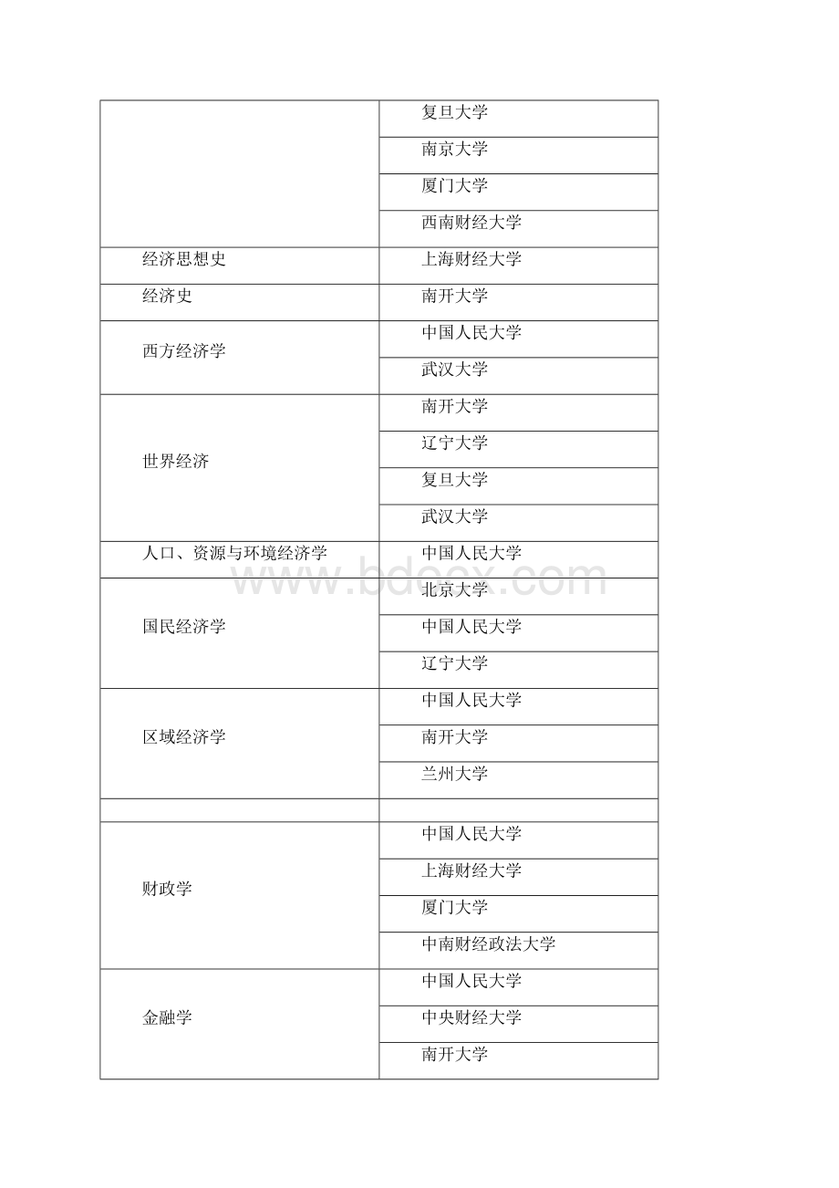 高校专业排名.docx_第2页