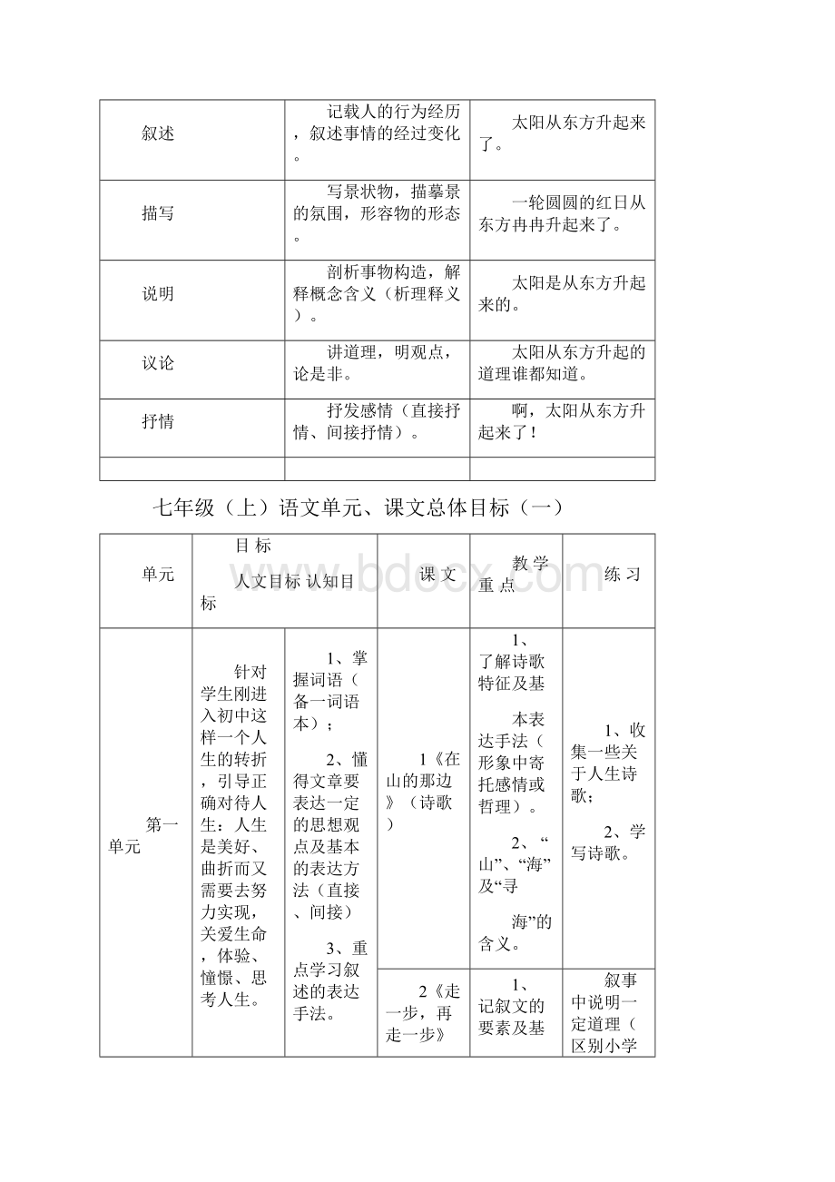 人教版初中全部语文教材分析doc.docx_第2页