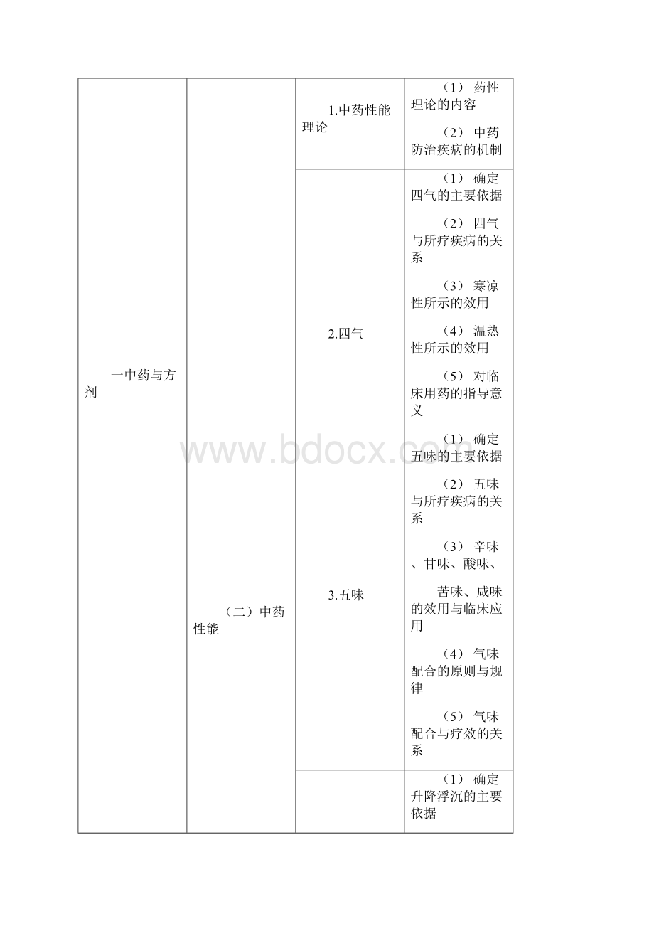 执业中药师全科考试大纲汇总.docx_第2页