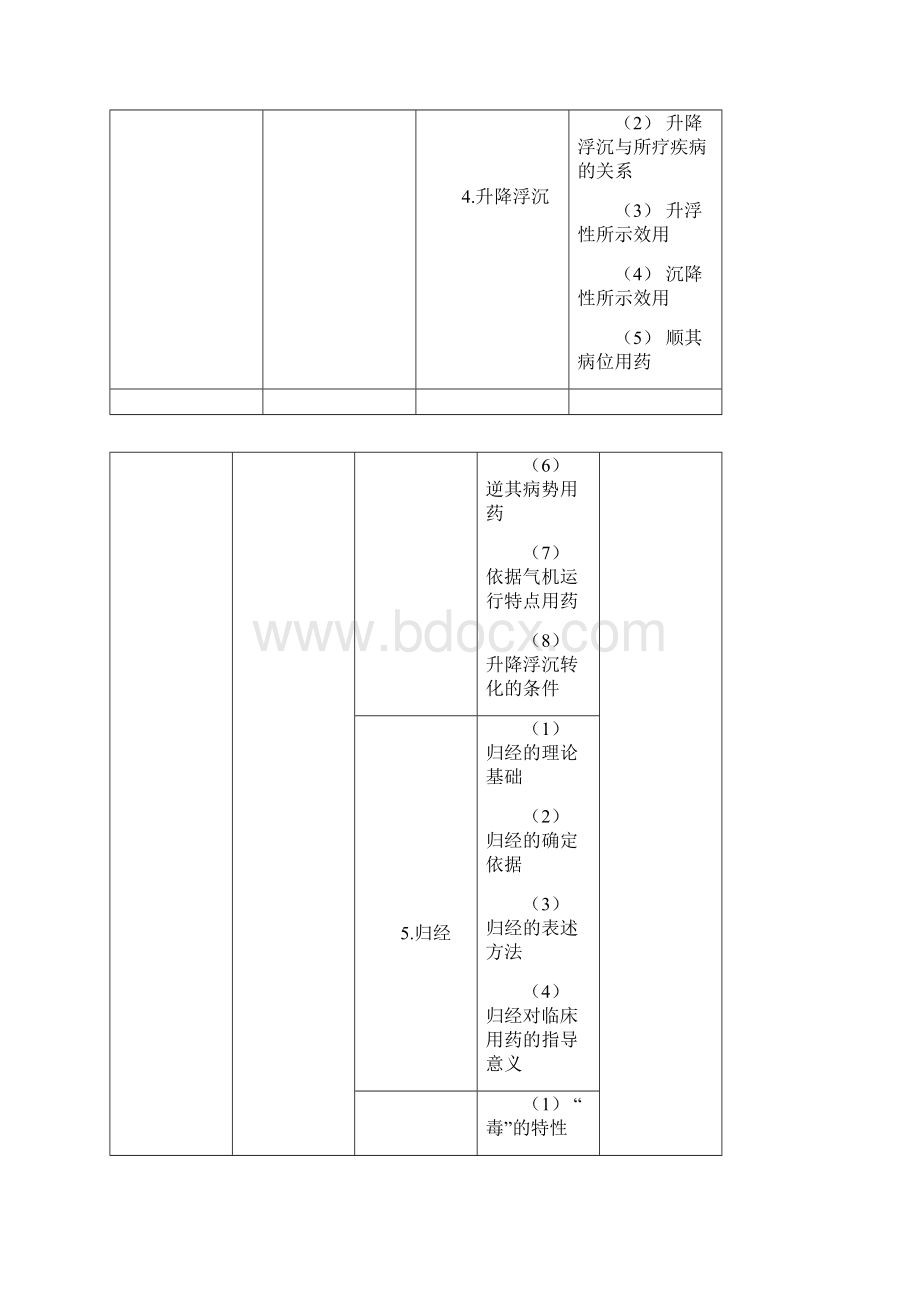 执业中药师全科考试大纲汇总.docx_第3页