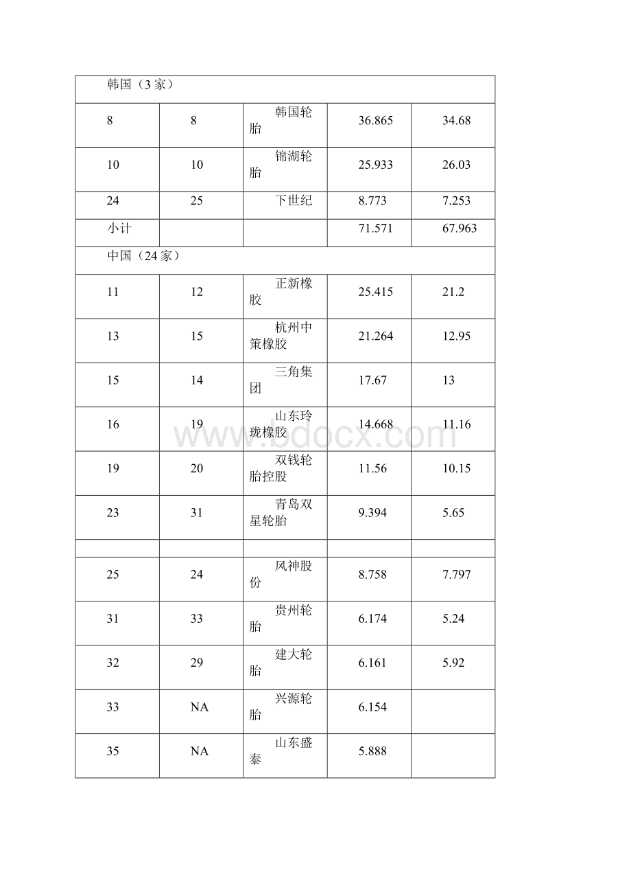 全球主要地区橡胶工业发展概览.docx_第2页