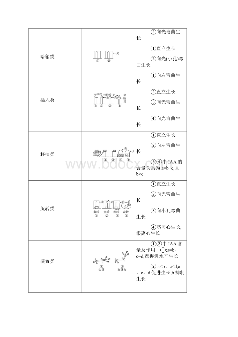 版高考生物一轮复习第8单元生命活动的调节第27讲植物的激素调节名师制作优质学案苏教版.docx_第3页