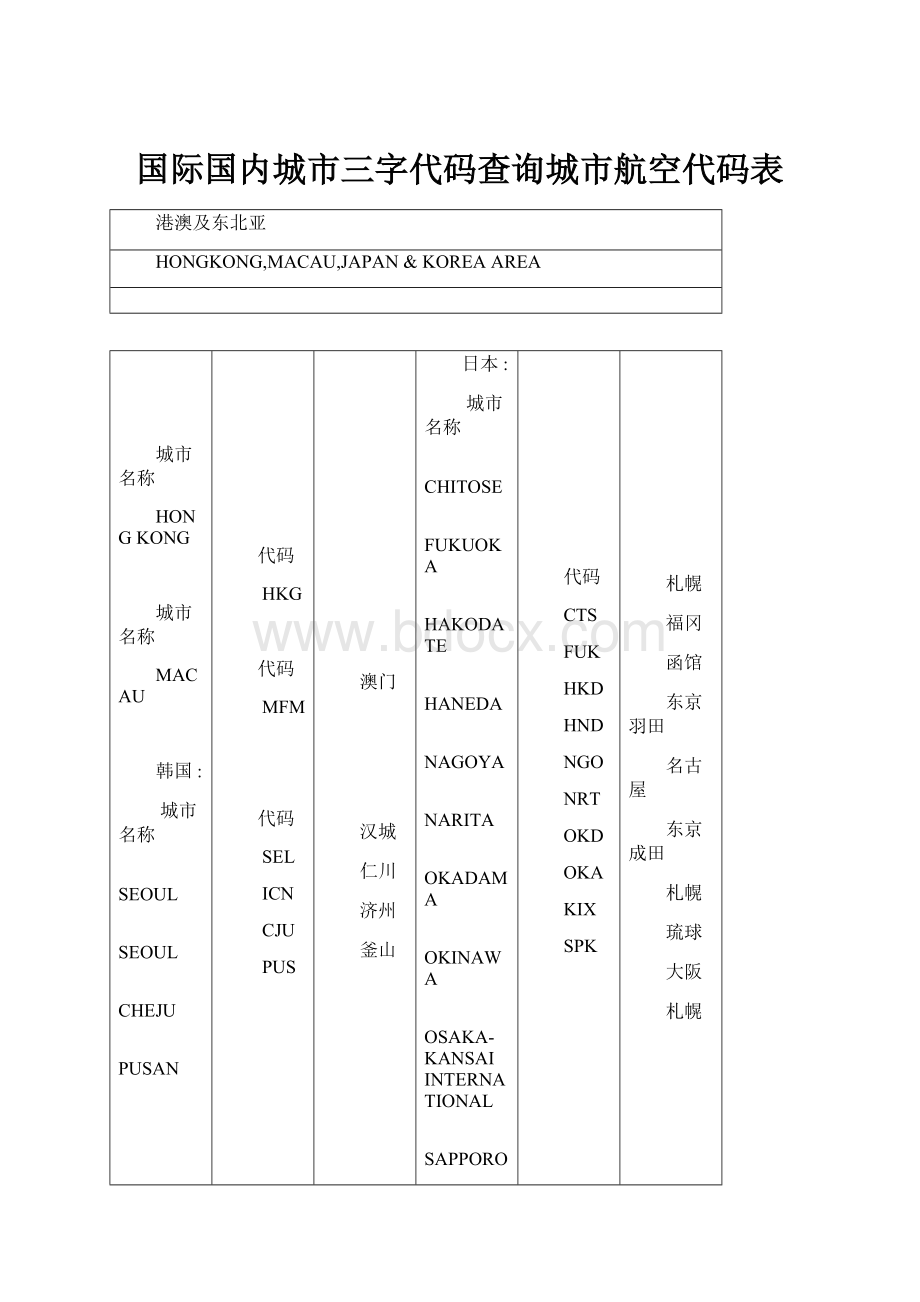 国际国内城市三字代码查询城市航空代码表.docx_第1页