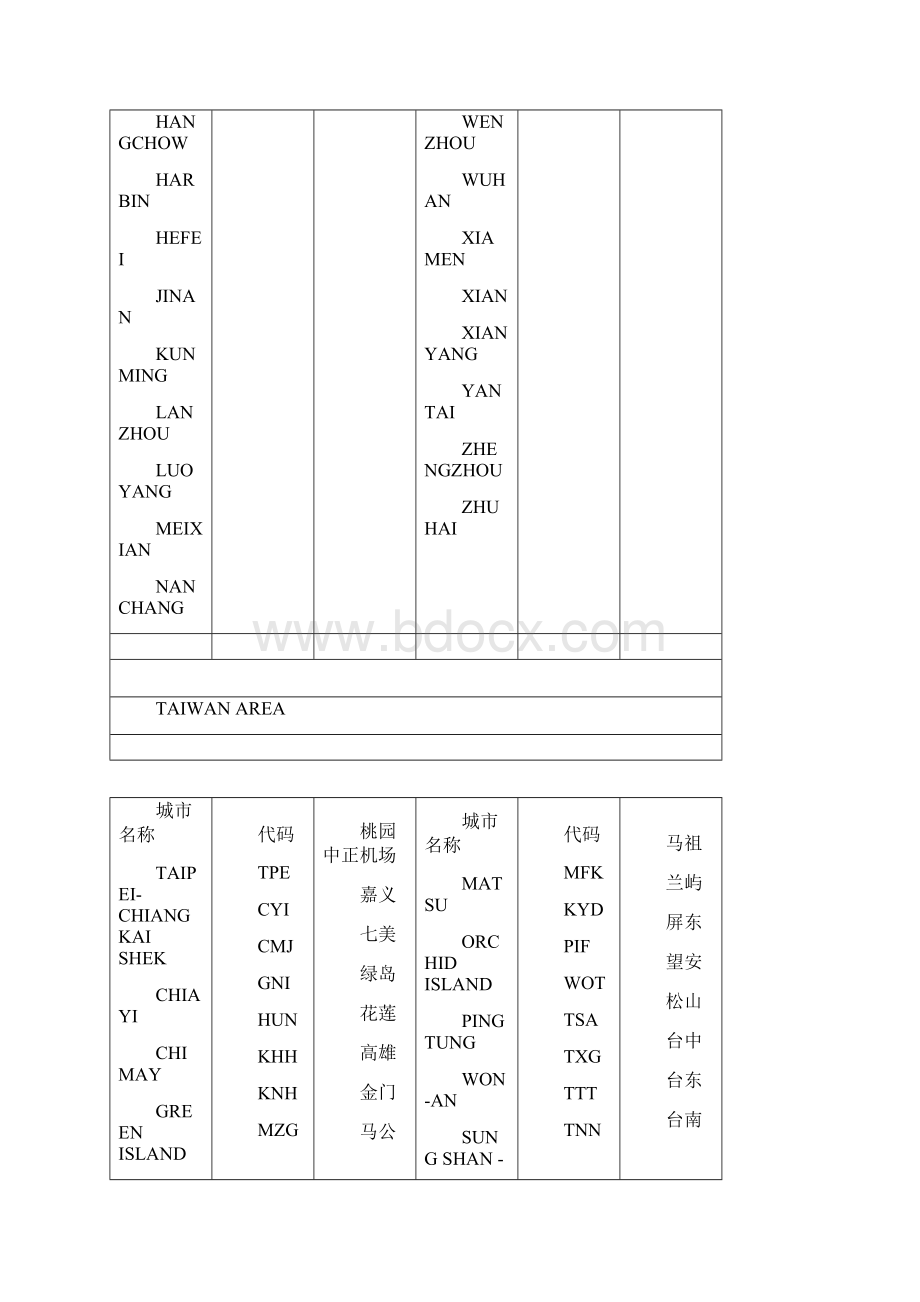 国际国内城市三字代码查询城市航空代码表.docx_第3页