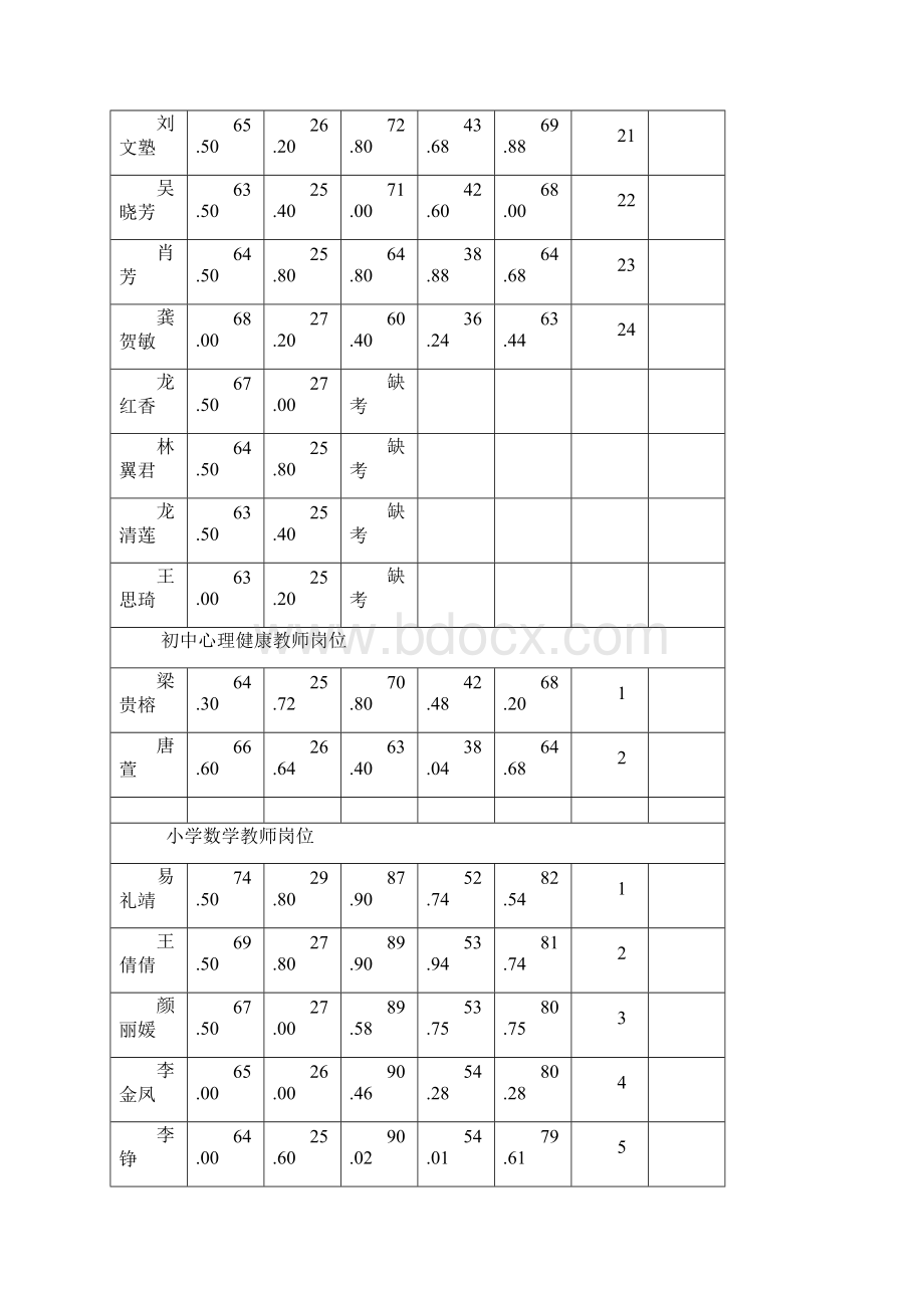 教师资格证面试出成绩整理会同县公开招聘中小学教师幼儿园教师考试综合成绩.docx_第3页