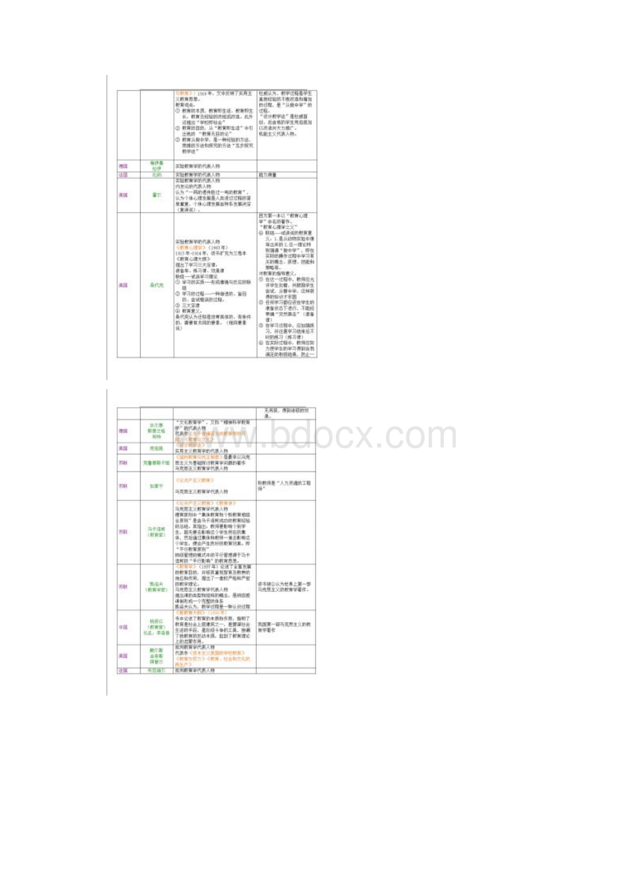 教师招聘考试教育学和心理学代表人物观点及意义大全.docx_第3页