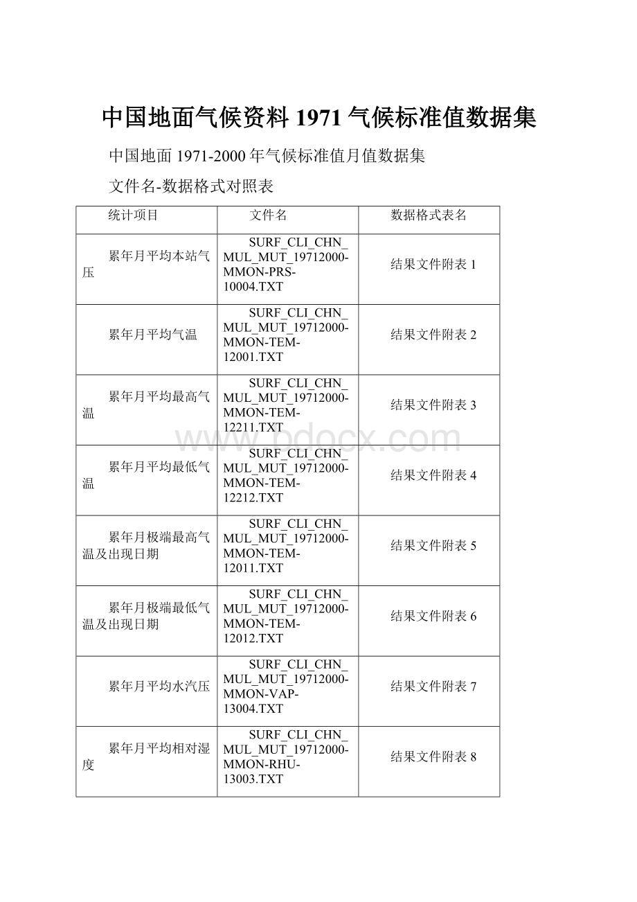 中国地面气候资料1971气候标准值数据集.docx