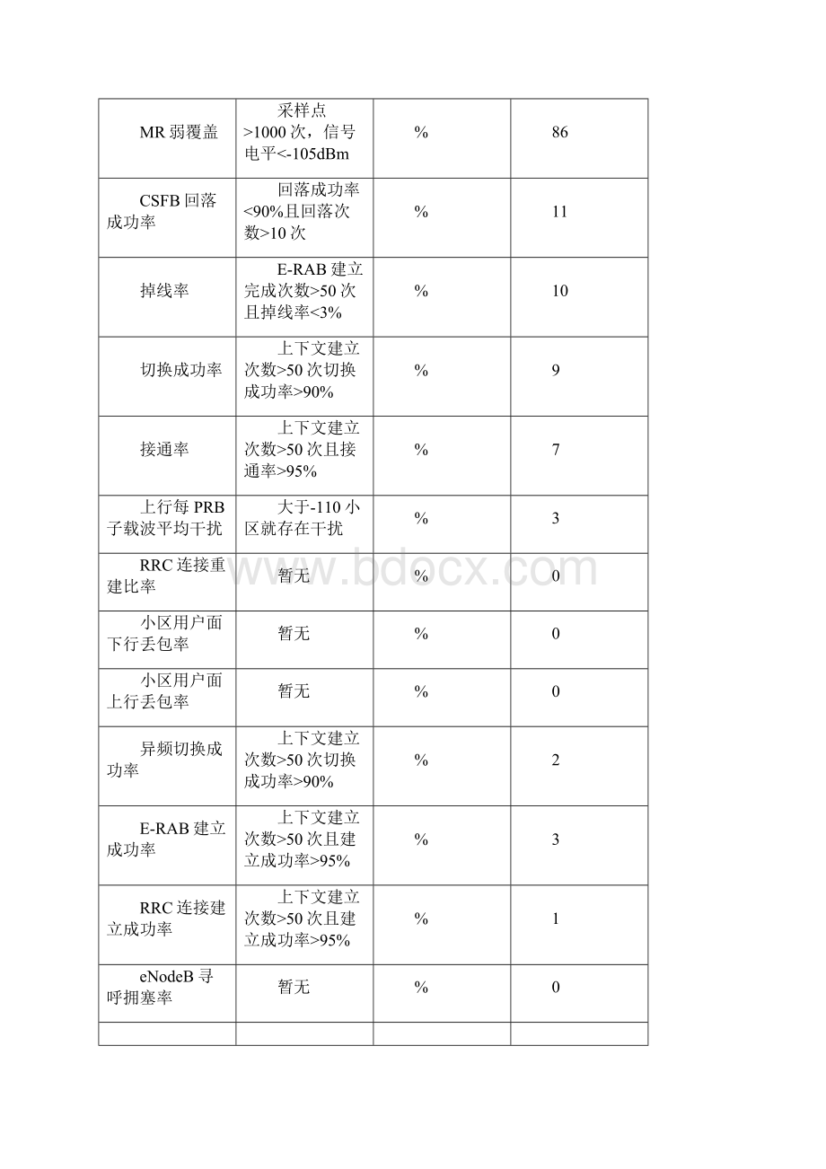 LTE室分优化指导手册.docx_第3页