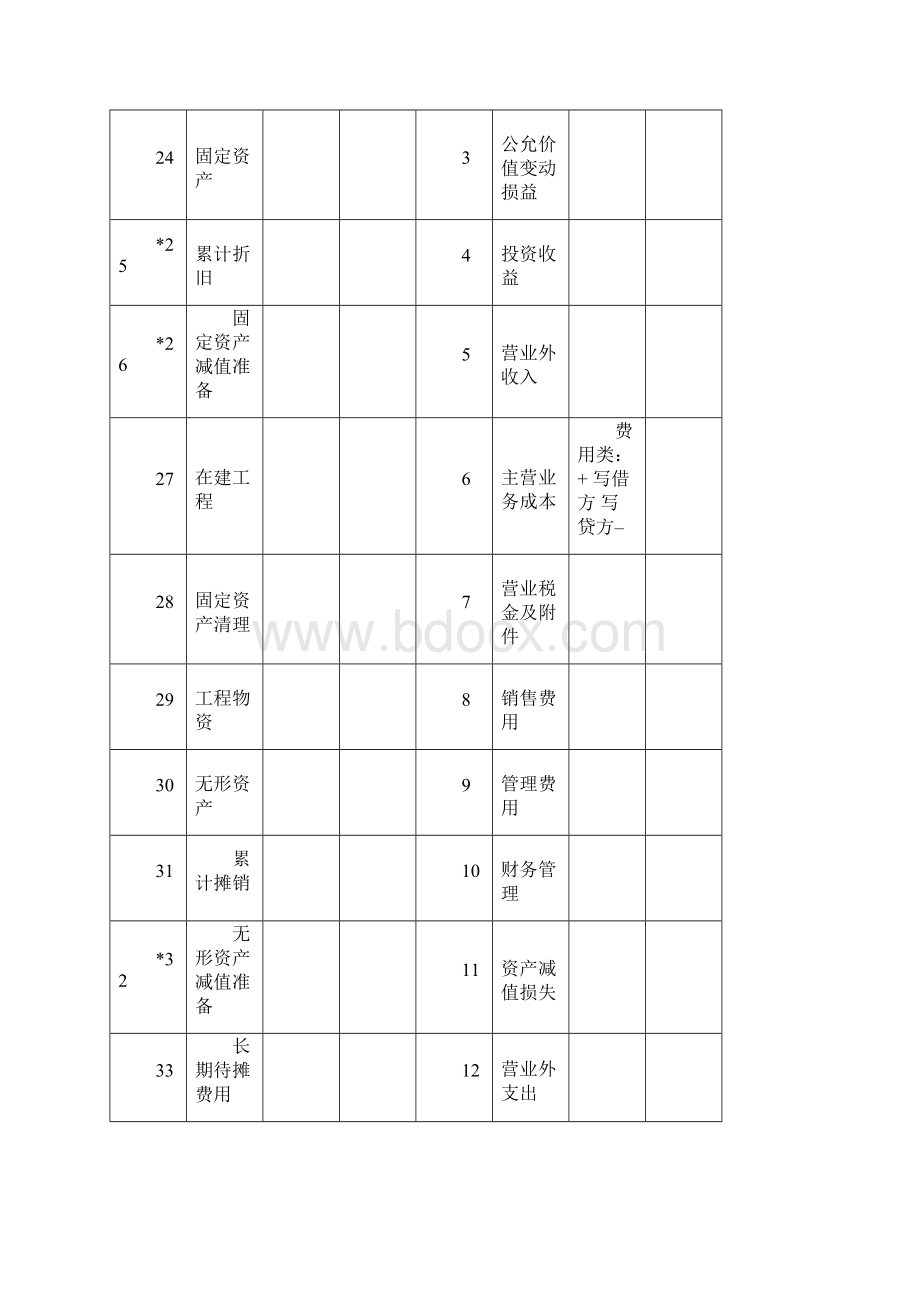 会计科目分类明细表及借贷方法要点.docx_第3页