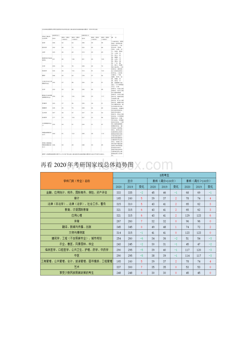 最新延边大学考研分数线资讯考研难度.docx_第3页