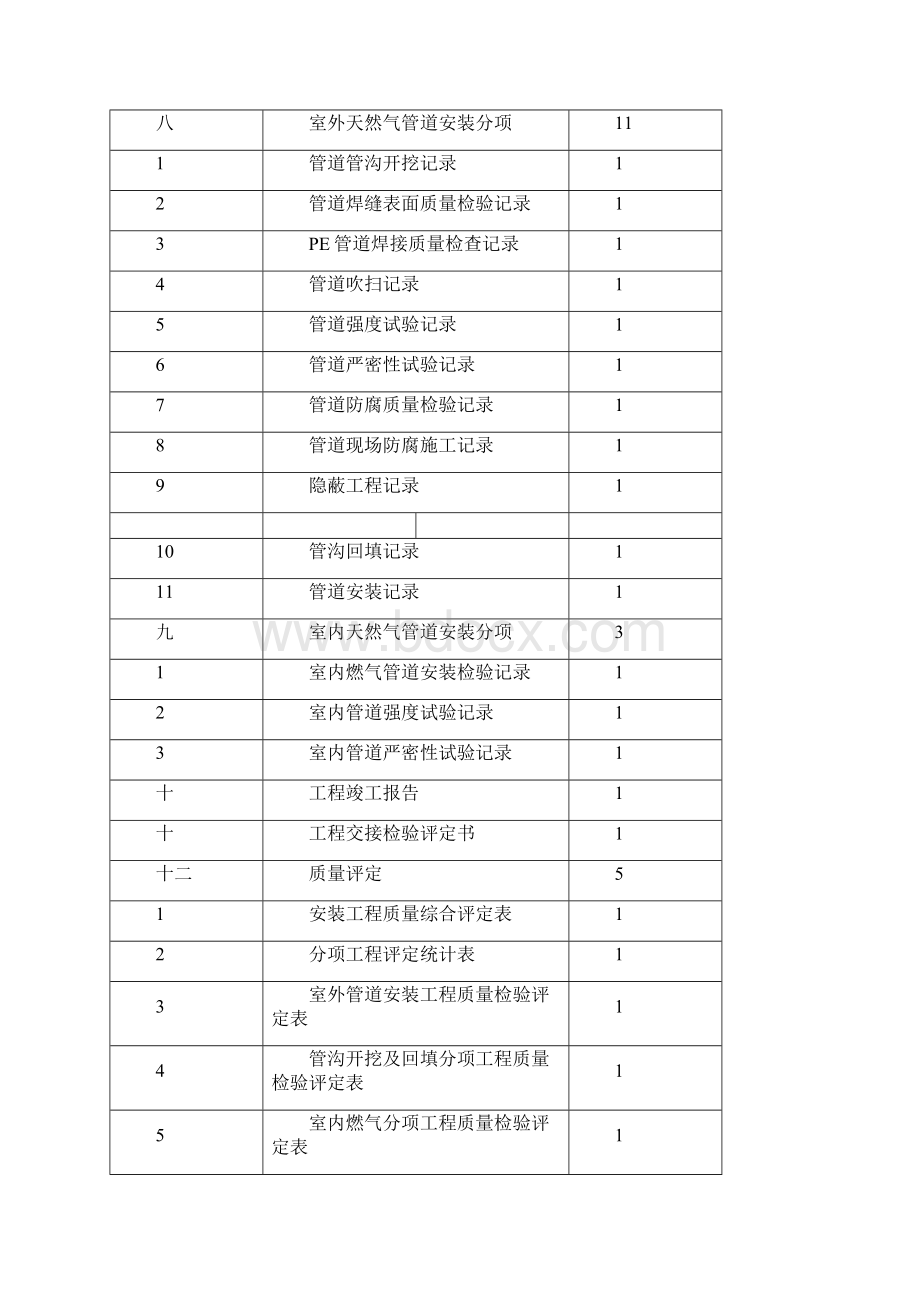 最新版燃气工程竣工资料模板.docx_第2页