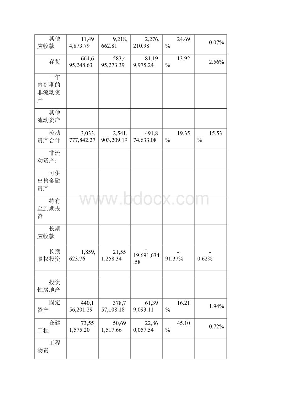 资产负债表水平分析和垂直分析.docx_第2页