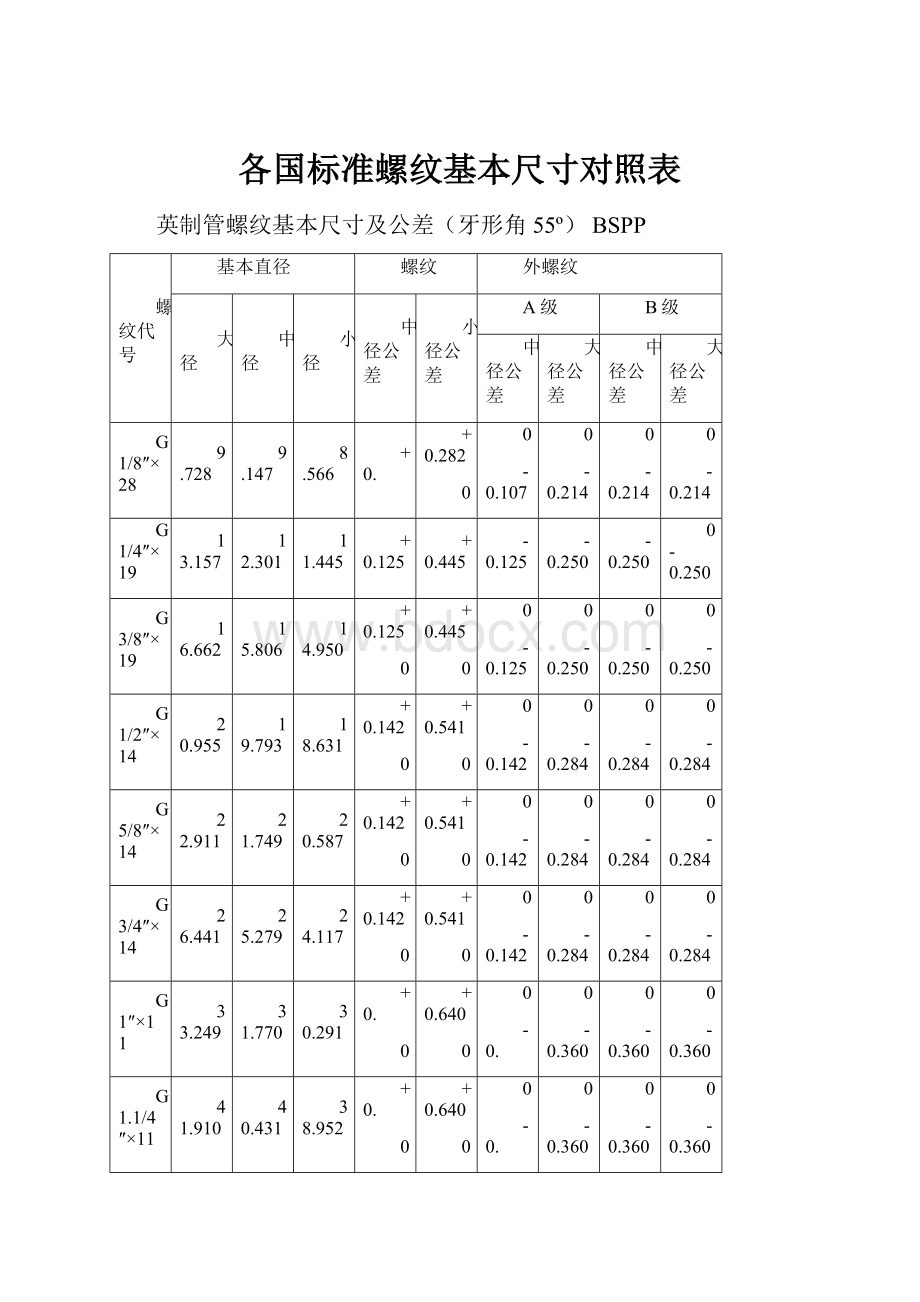 各国标准螺纹基本尺寸对照表.docx_第1页