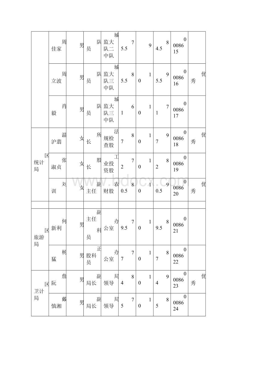 惠城区第十一期行政执法综合法律知识考试成绩表.docx_第3页